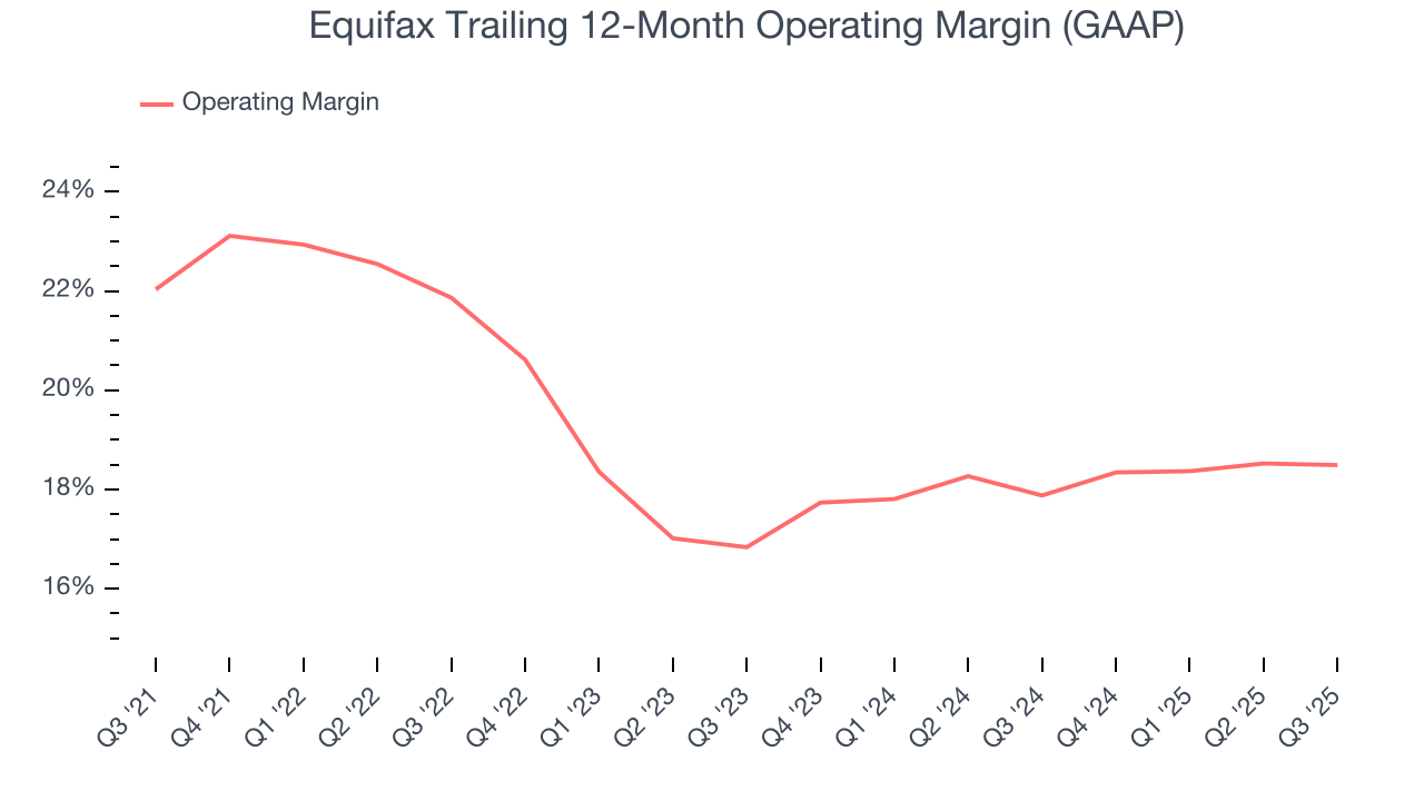 Equifax Trailing 12-Month Operating Margin (GAAP)