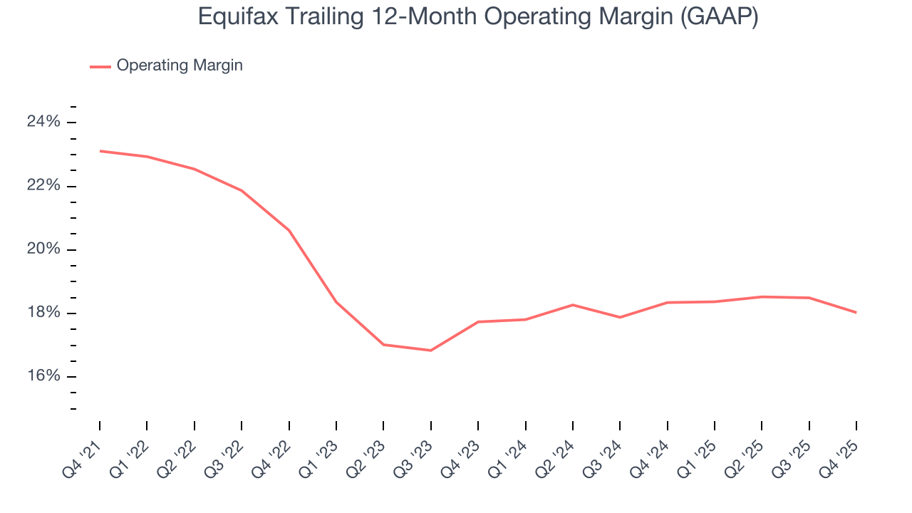 Equifax Trailing 12-Month Operating Margin (GAAP)