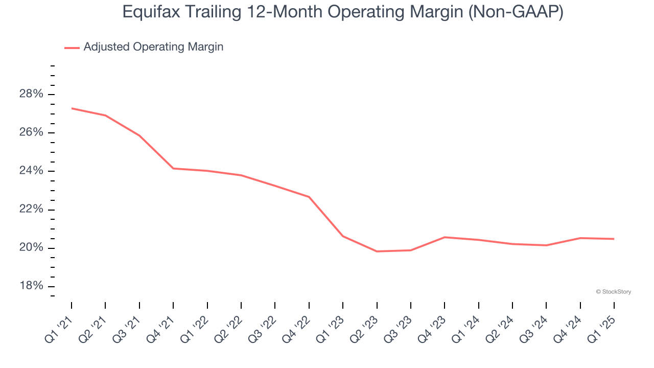 Equifax Trailing 12-Month Operating Margin (Non-GAAP)