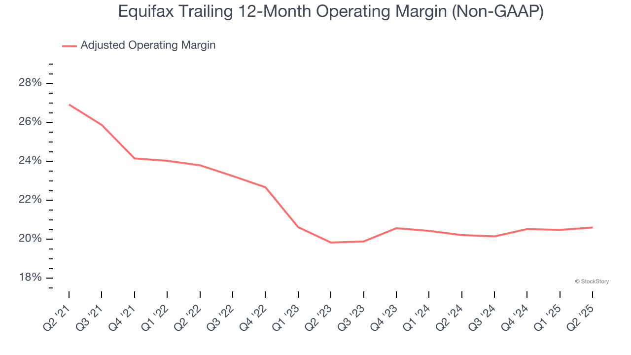 Equifax Trailing 12-Month Operating Margin (Non-GAAP)