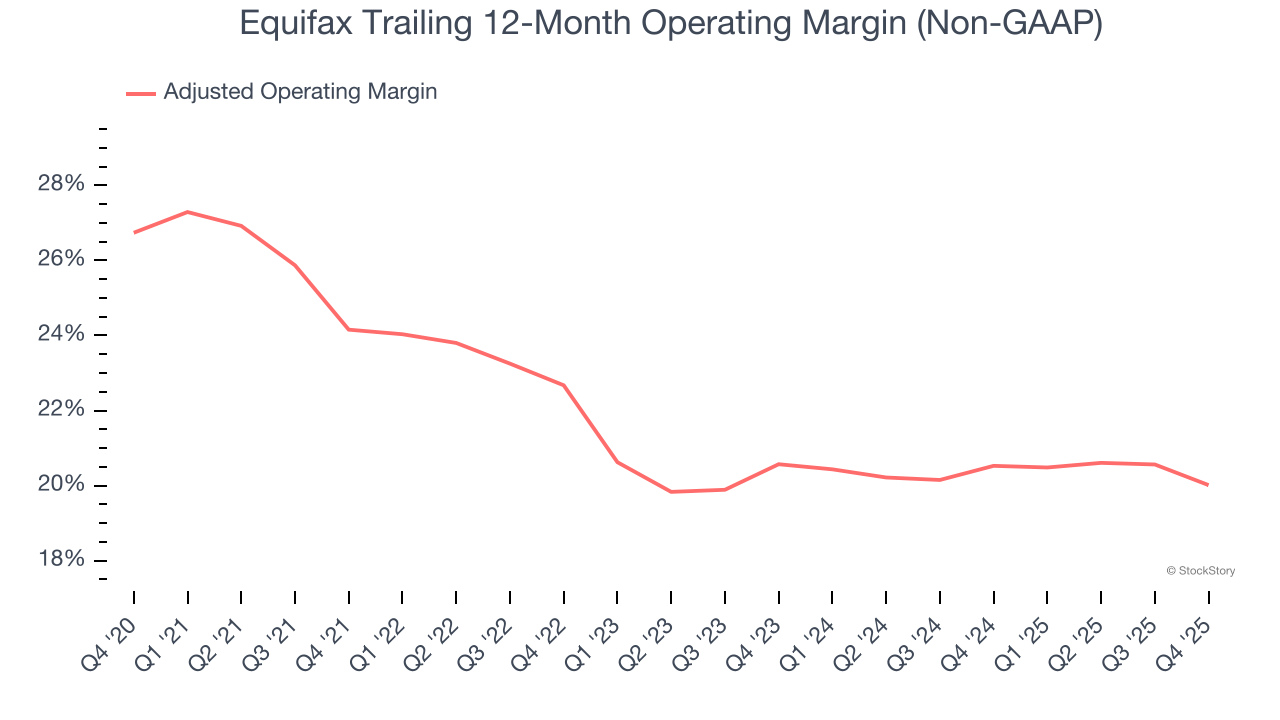 Equifax Trailing 12-Month Operating Margin (Non-GAAP)