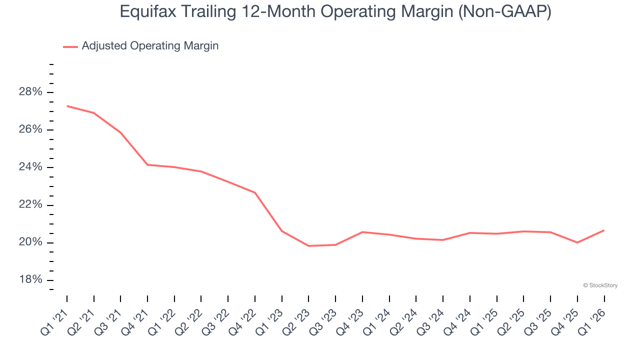 Equifax Trailing 12-Month Operating Margin (Non-GAAP)