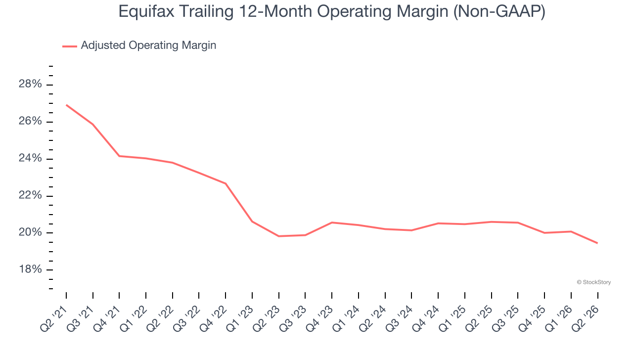 Equifax Trailing 12-Month Operating Margin (Non-GAAP)