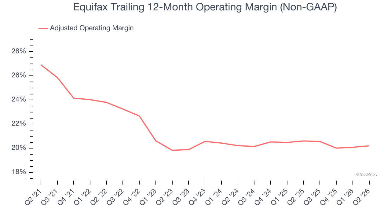 Equifax Trailing 12-Month Operating Margin (Non-GAAP)