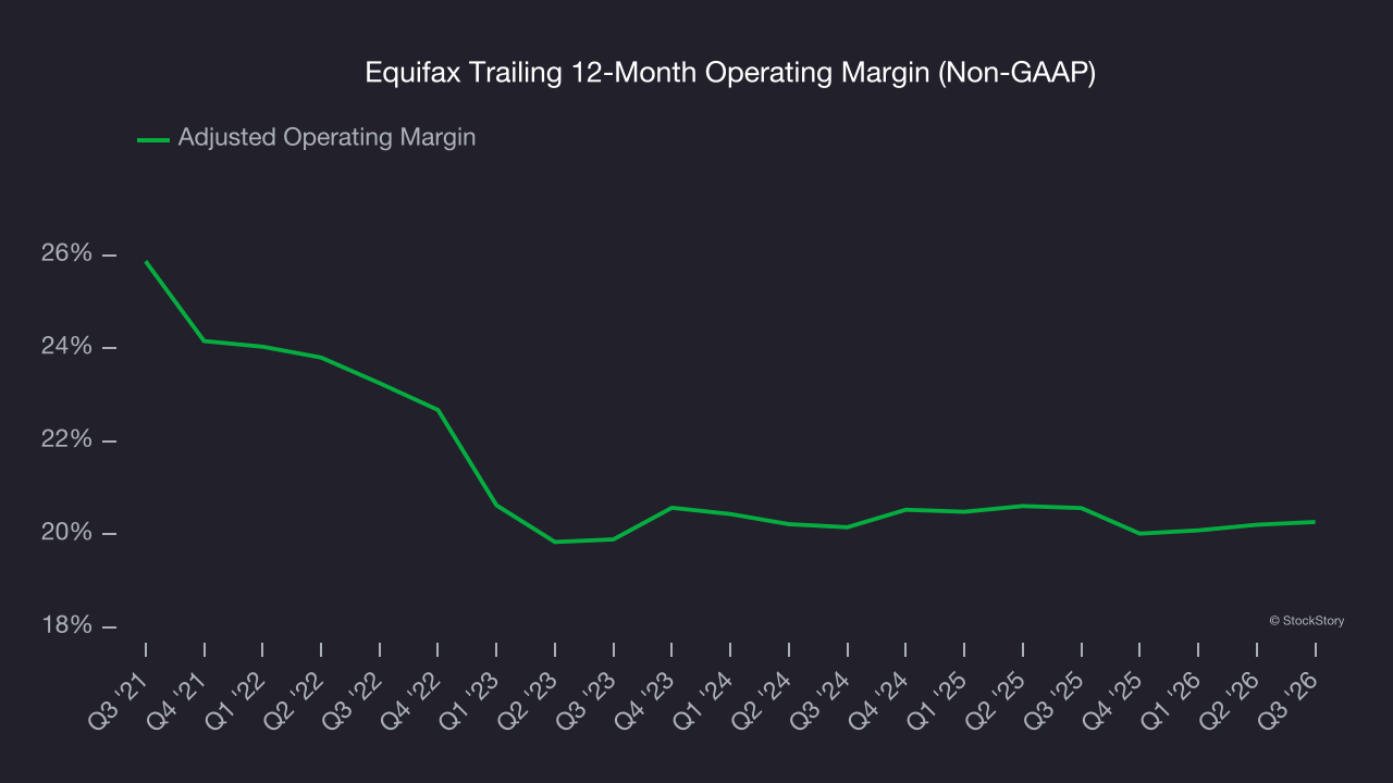 Equifax Trailing 12-Month Operating Margin (Non-GAAP)