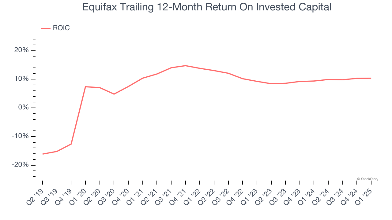 Equifax Trailing 12-Month Return On Invested Capital