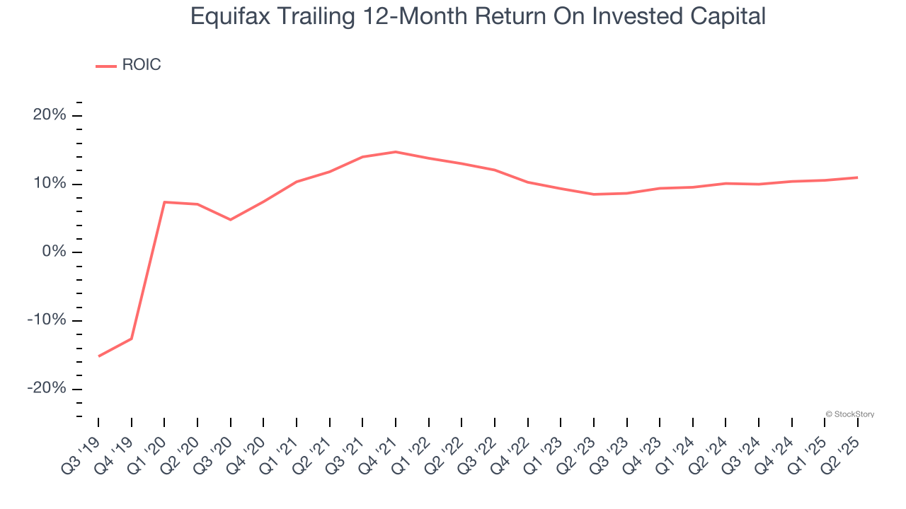 Equifax Trailing 12-Month Return On Invested Capital