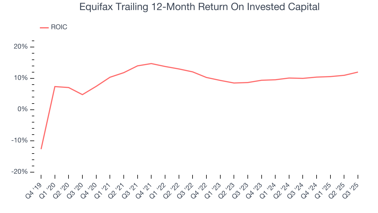 Equifax Trailing 12-Month Return On Invested Capital