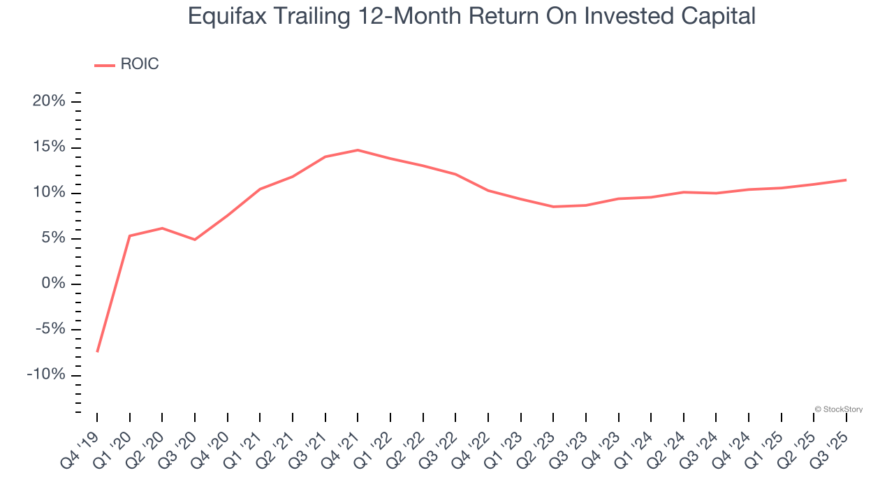 Equifax Trailing 12-Month Return On Invested Capital
