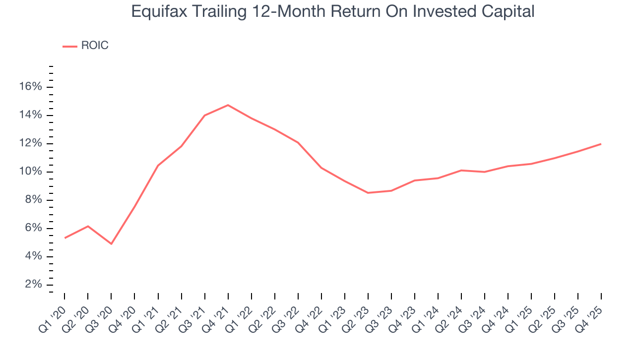 Equifax Trailing 12-Month Return On Invested Capital
