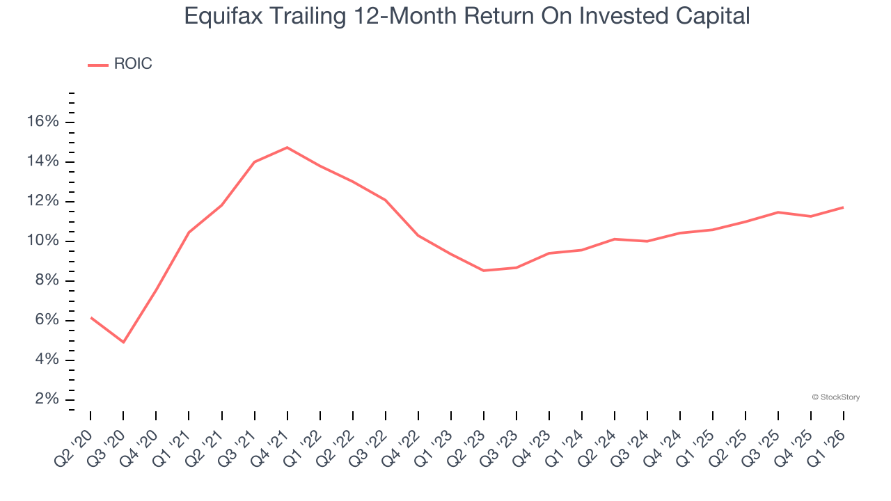 Equifax Trailing 12-Month Return On Invested Capital