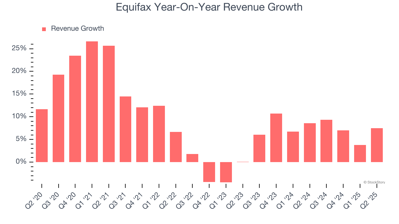 Equifax Year-On-Year Revenue Growth