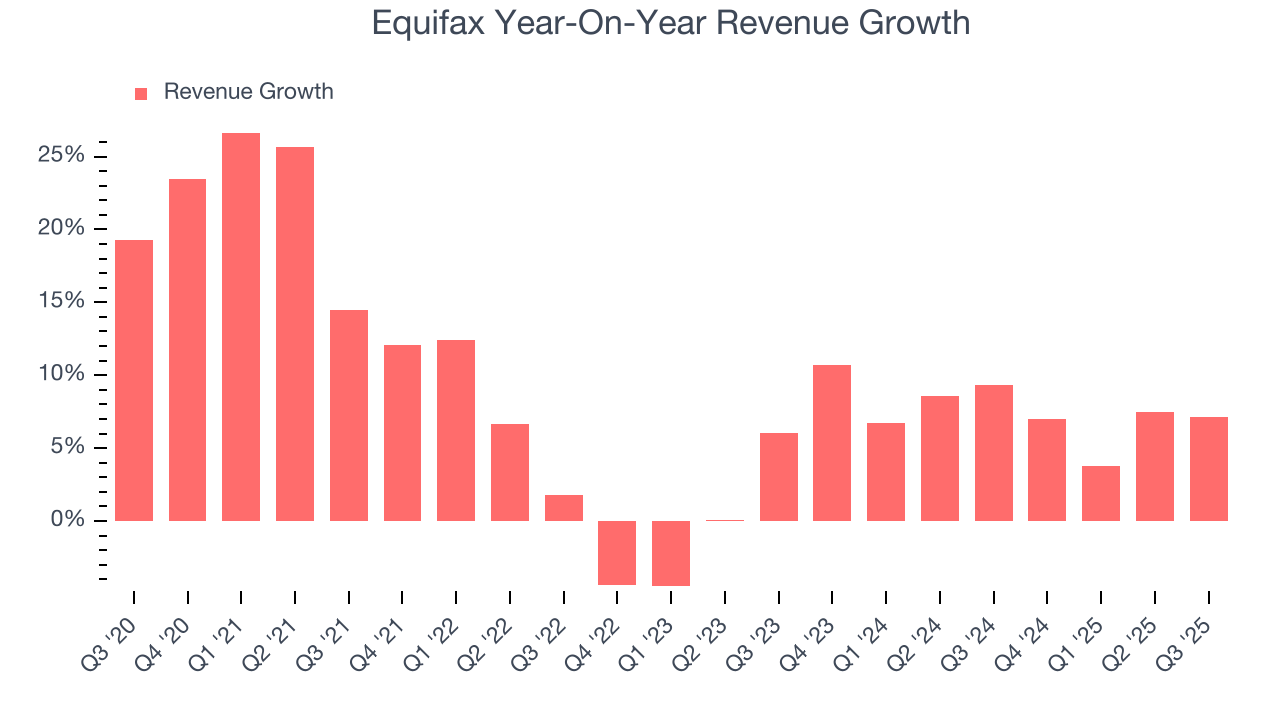 Equifax Year-On-Year Revenue Growth