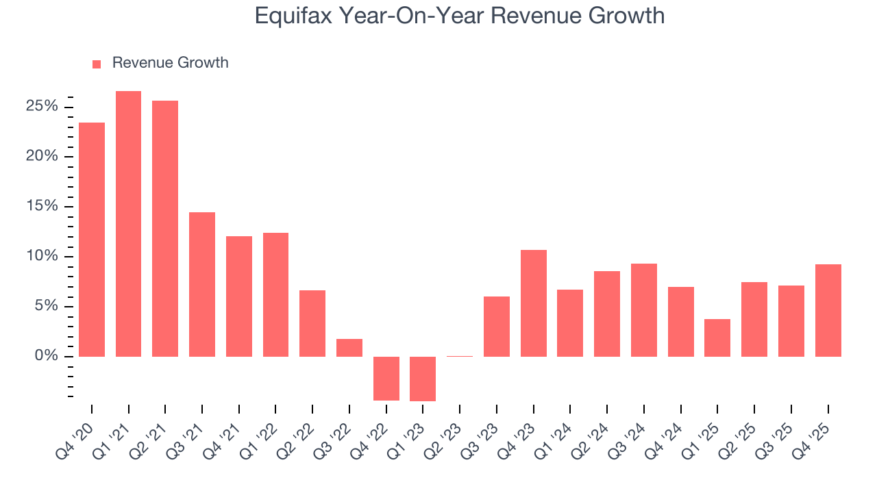 Equifax Year-On-Year Revenue Growth