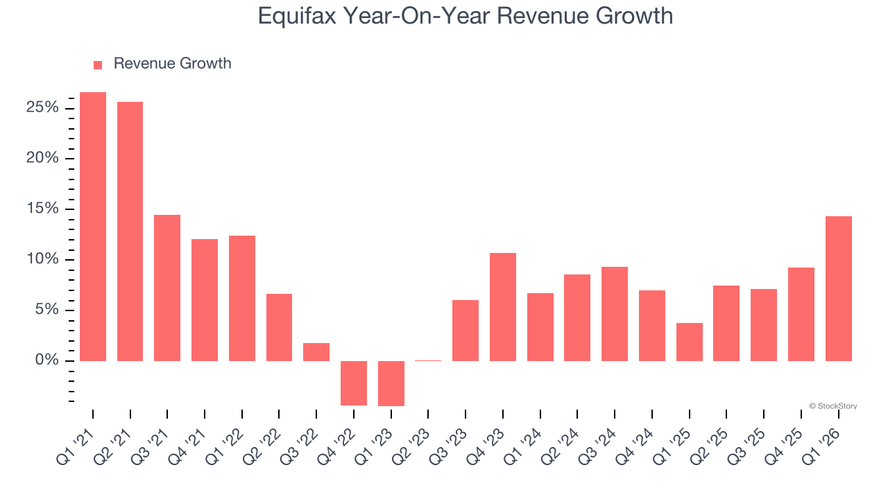 Equifax Year-On-Year Revenue Growth