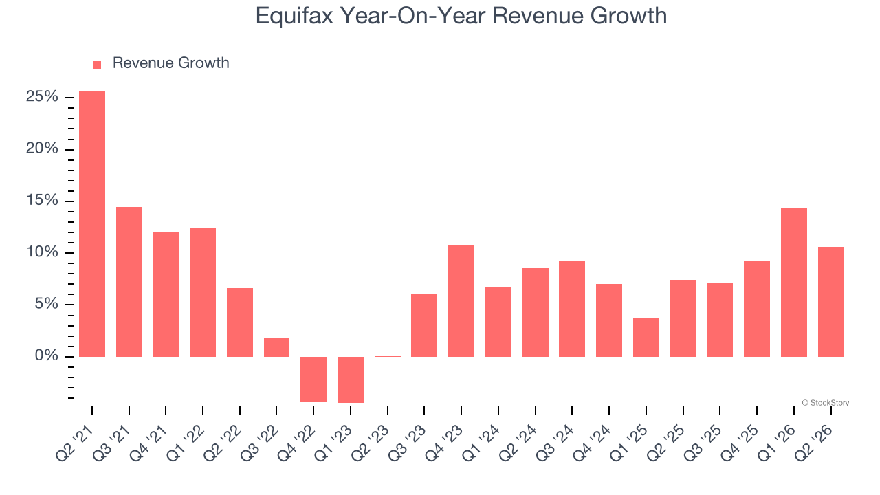 Equifax Year-On-Year Revenue Growth