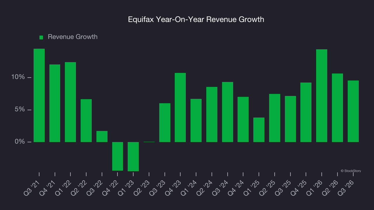 Equifax Year-On-Year Revenue Growth