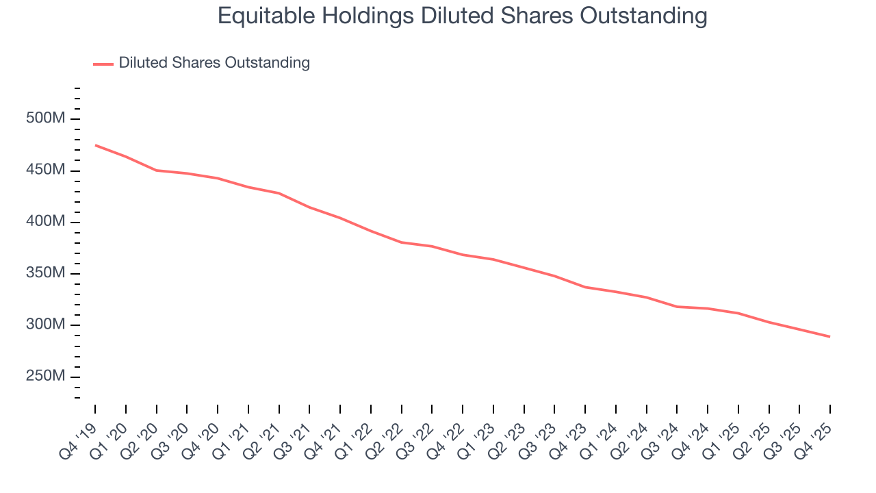 Equitable Holdings Diluted Shares Outstanding