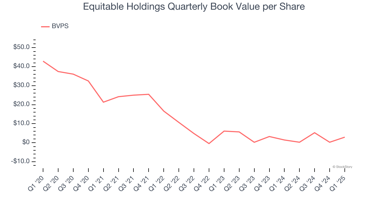 Equitable Holdings Quarterly Book Value per Share