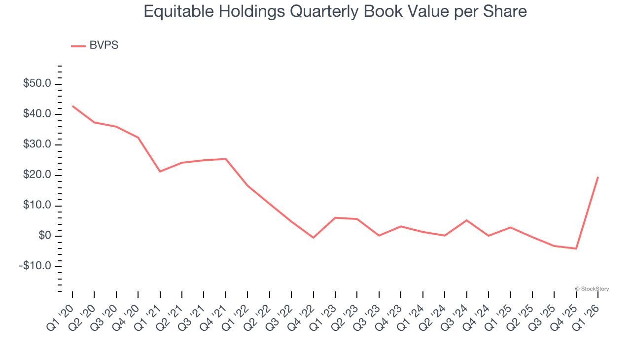 Equitable Holdings Quarterly Book Value per Share