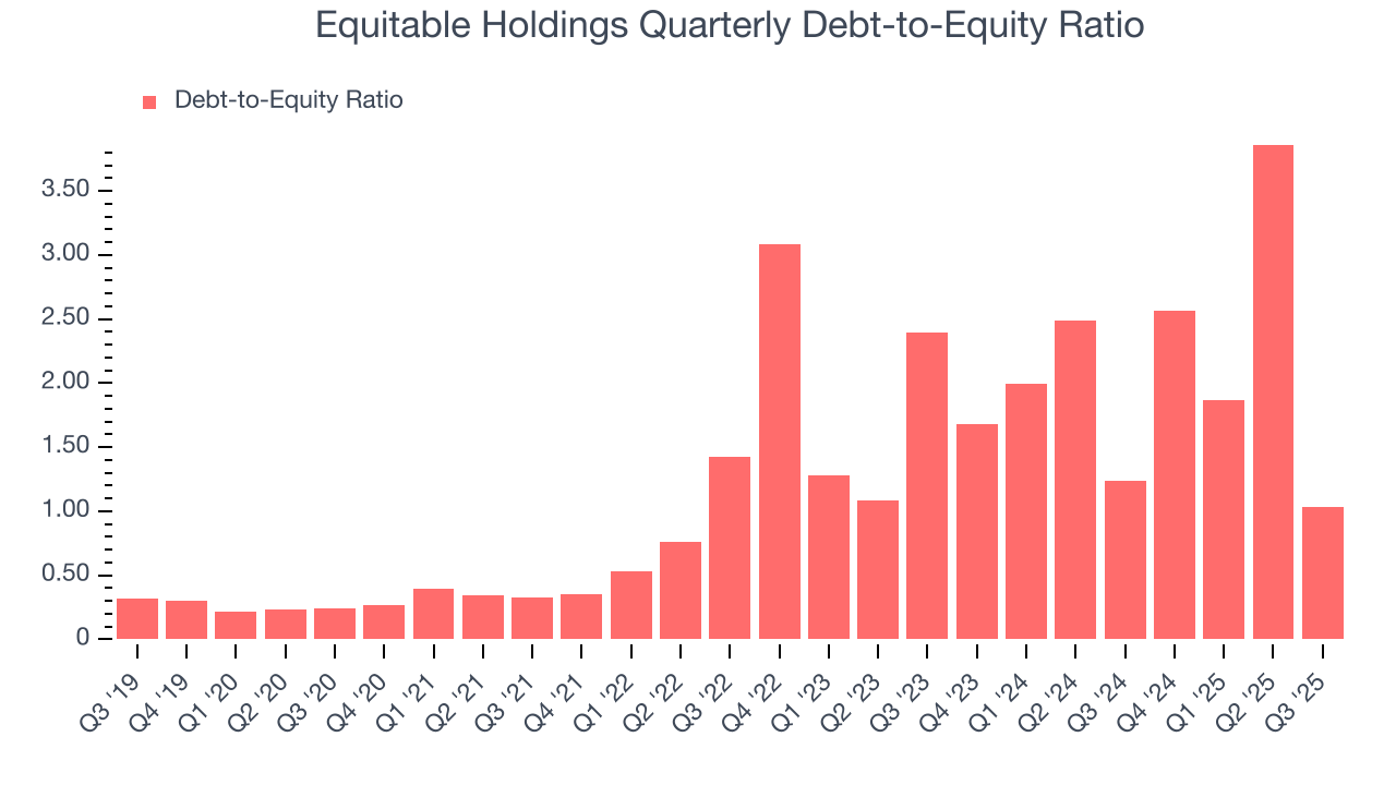 Equitable Holdings Quarterly Debt-to-Equity Ratio