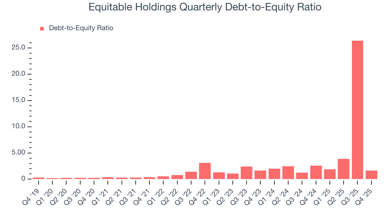 Equitable Holdings Quarterly Debt-to-Equity Ratio