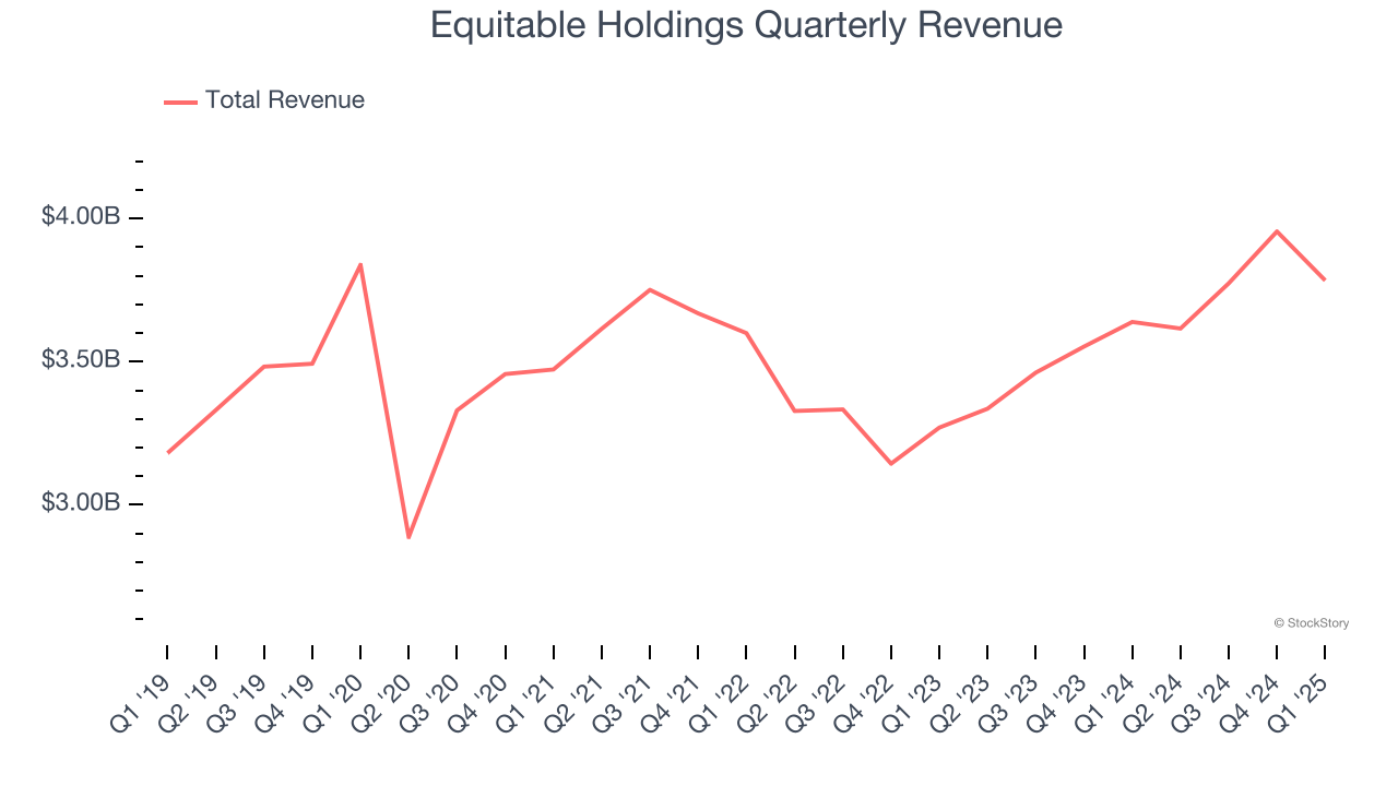 Equitable Holdings Quarterly Revenue