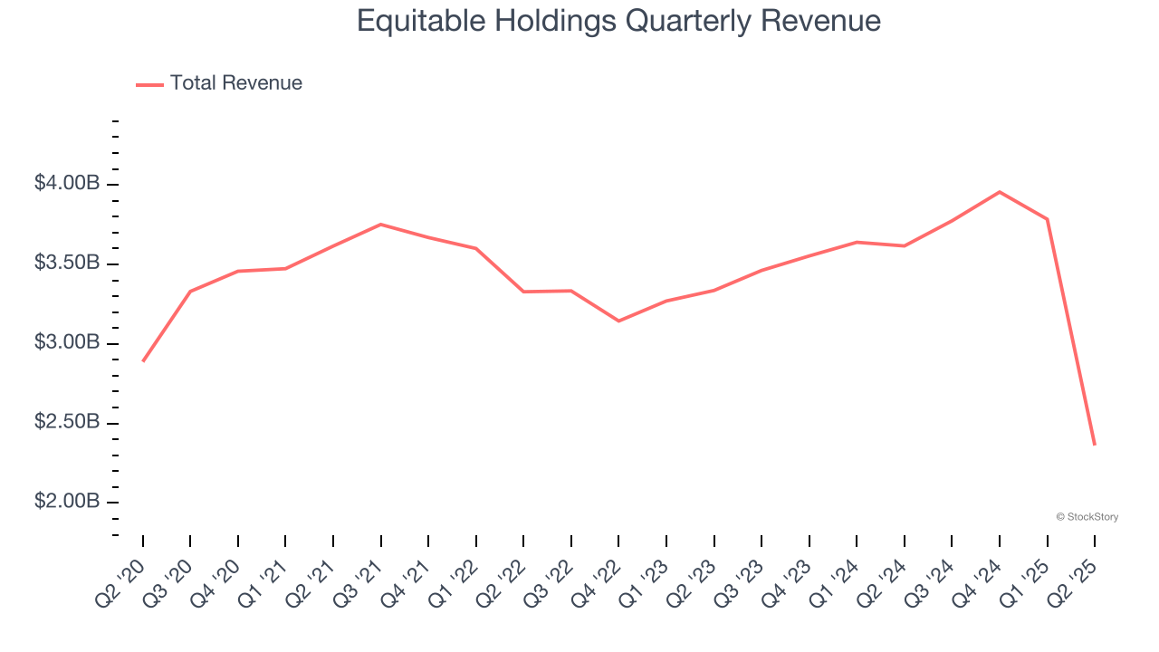 Equitable Holdings Quarterly Revenue
