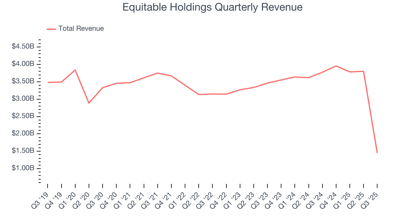 Equitable Holdings Quarterly Revenue