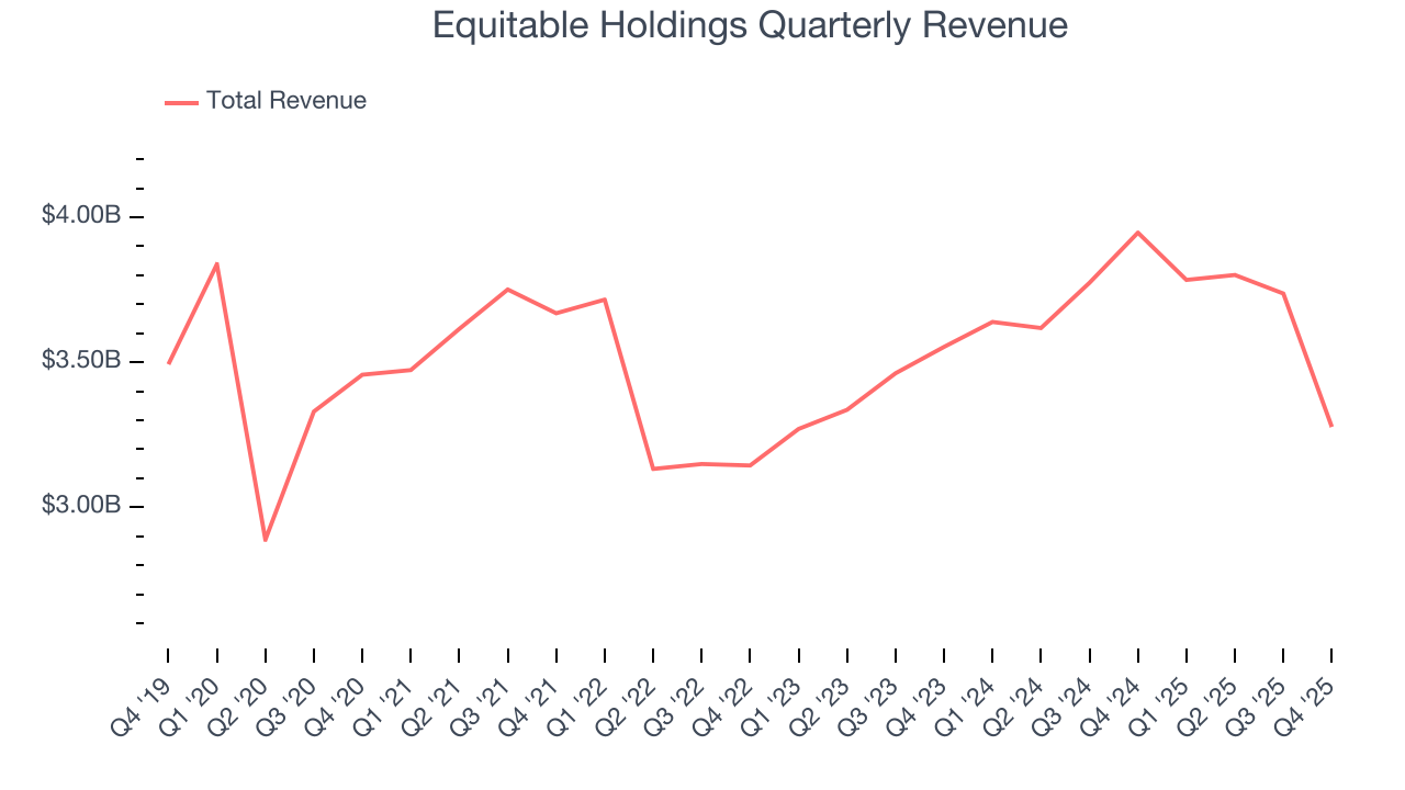 Equitable Holdings Quarterly Revenue