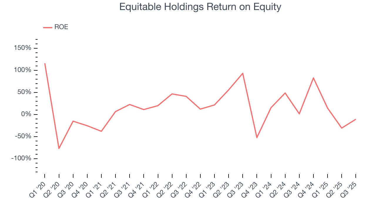Equitable Holdings Return on Equity