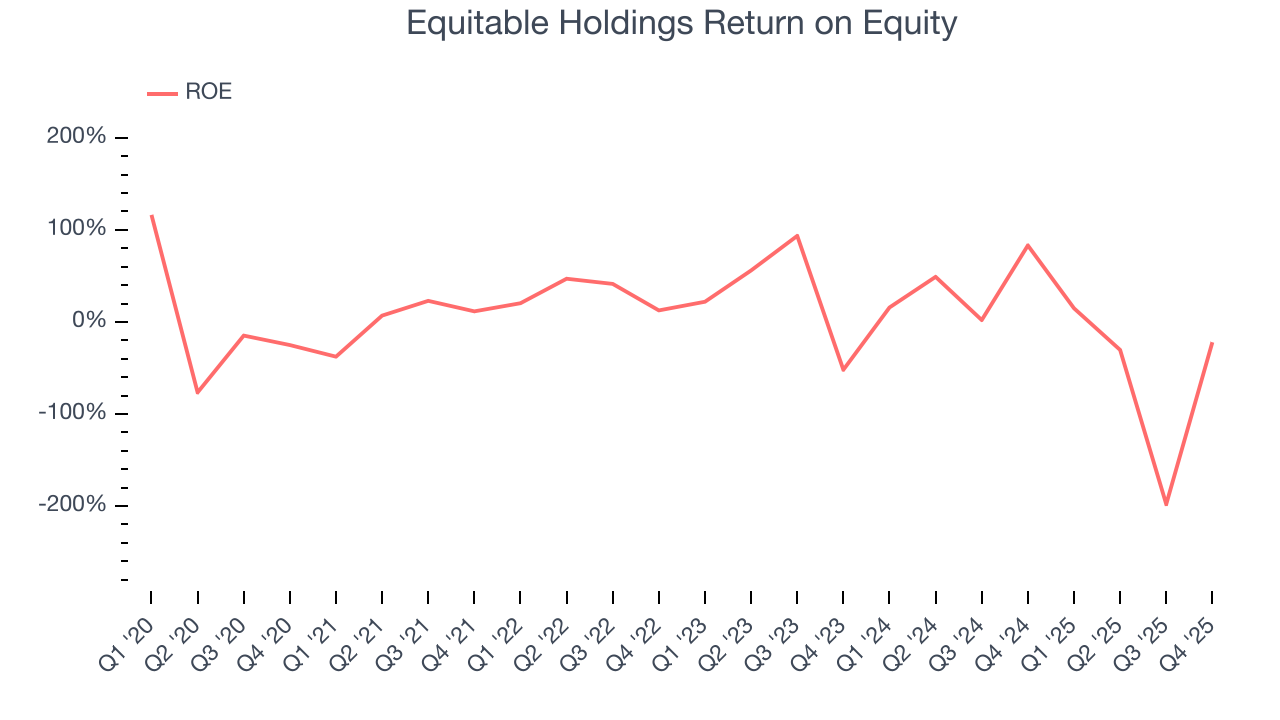 Equitable Holdings Return on Equity