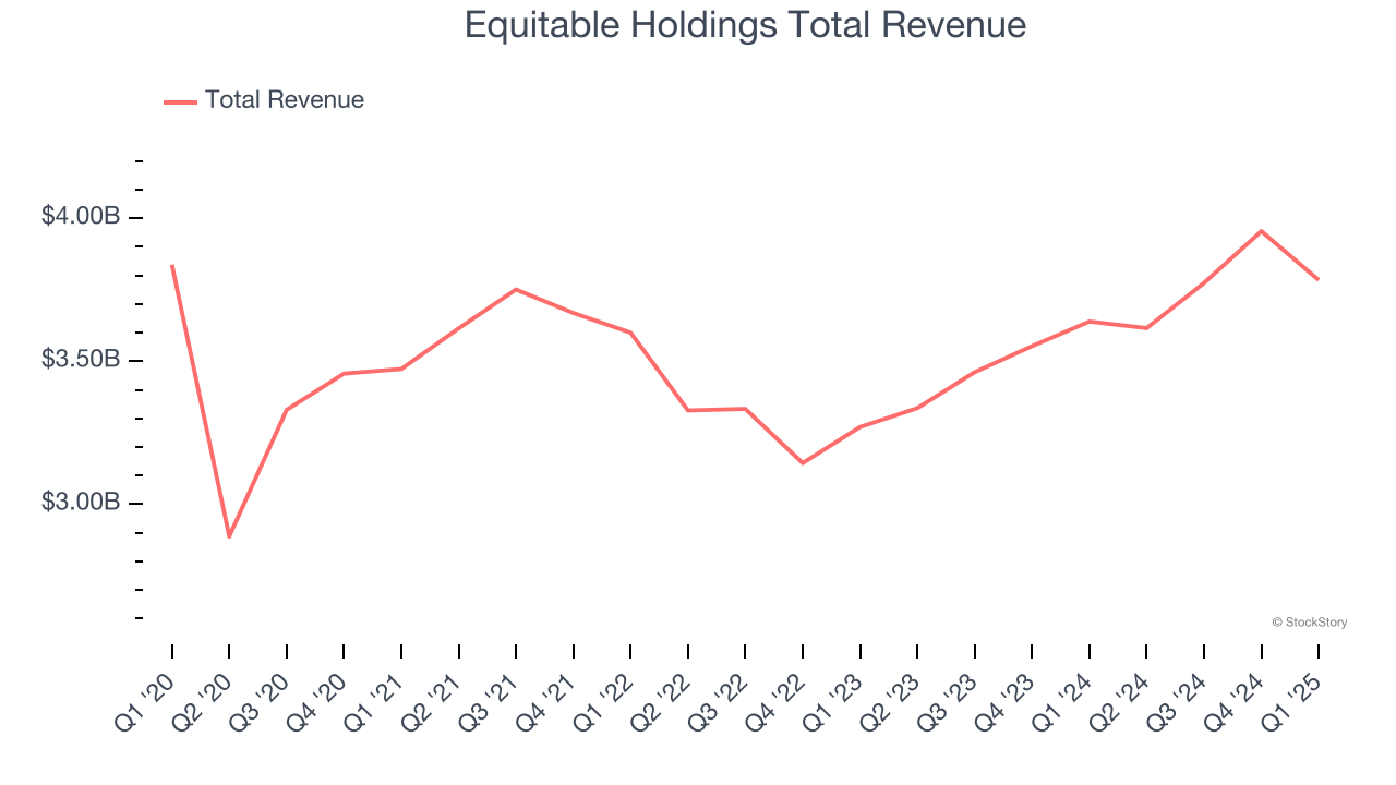 Equitable Holdings Total Revenue