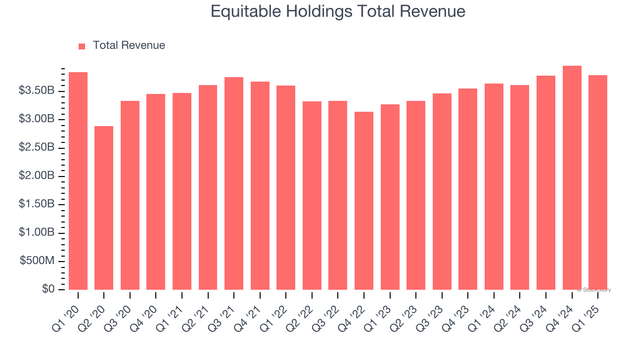 Equitable Holdings Total Revenue