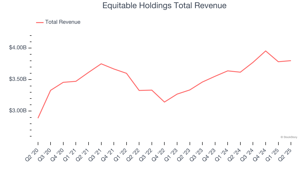 Equitable Holdings Total Revenue