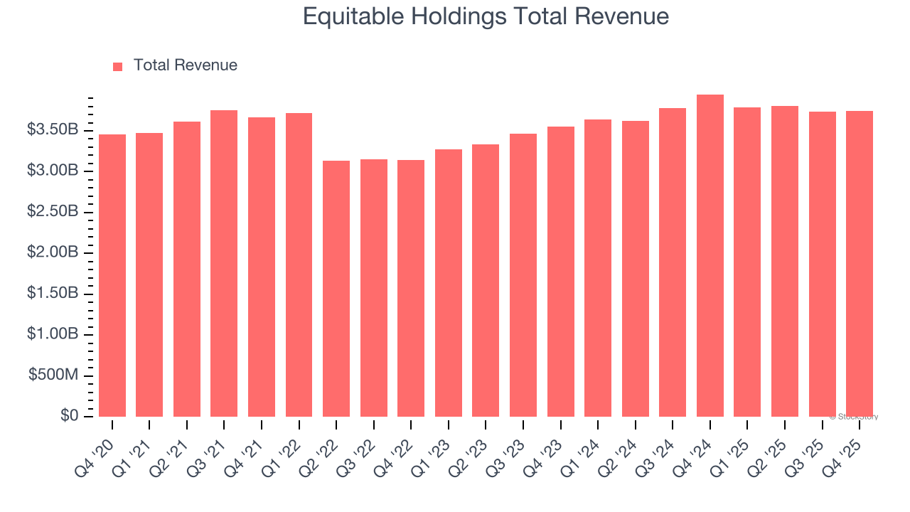 Equitable Holdings Total Revenue