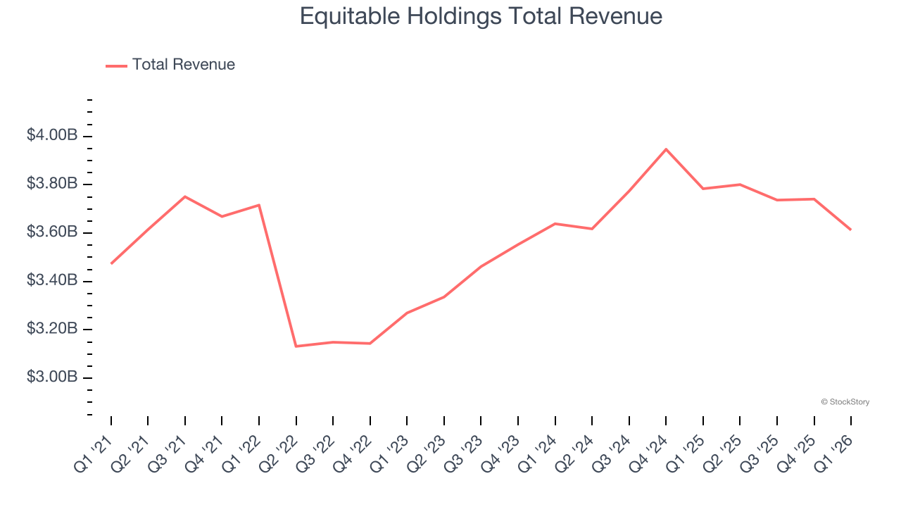 Equitable Holdings Total Revenue