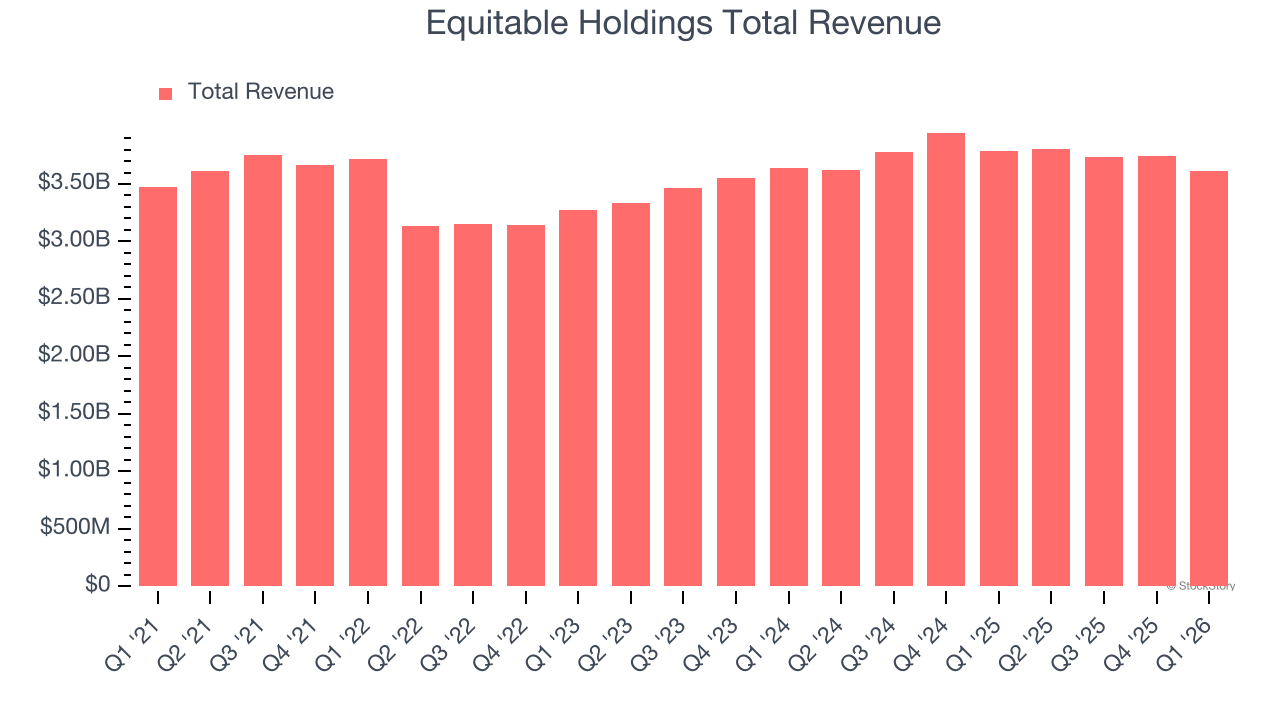 Equitable Holdings Total Revenue