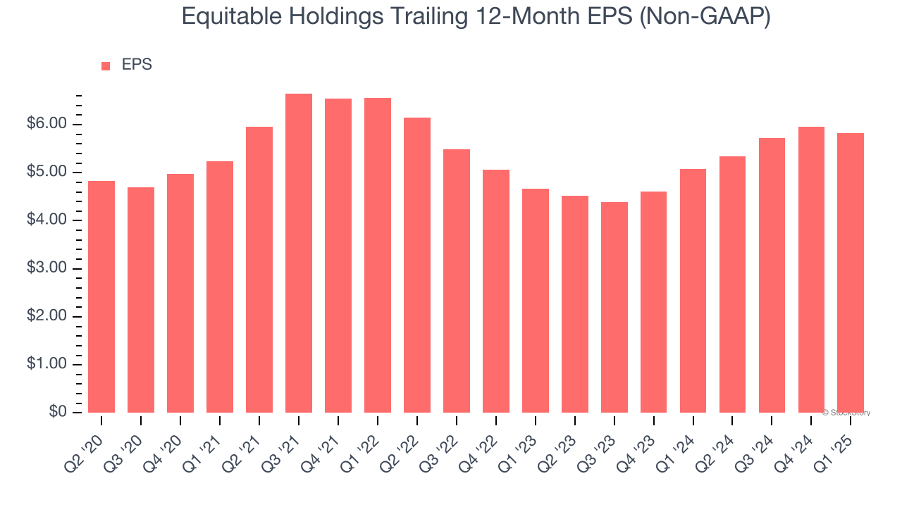 Equitable Holdings Trailing 12-Month EPS (Non-GAAP)
