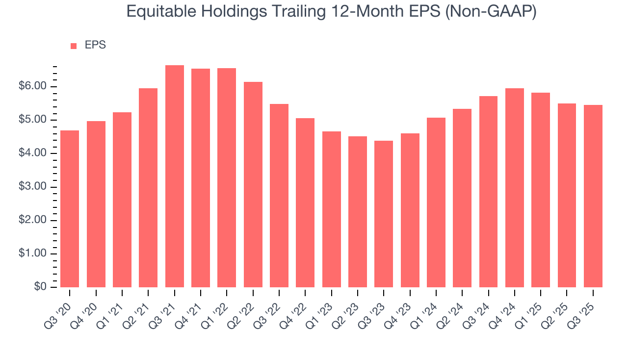 Equitable Holdings Trailing 12-Month EPS (Non-GAAP)