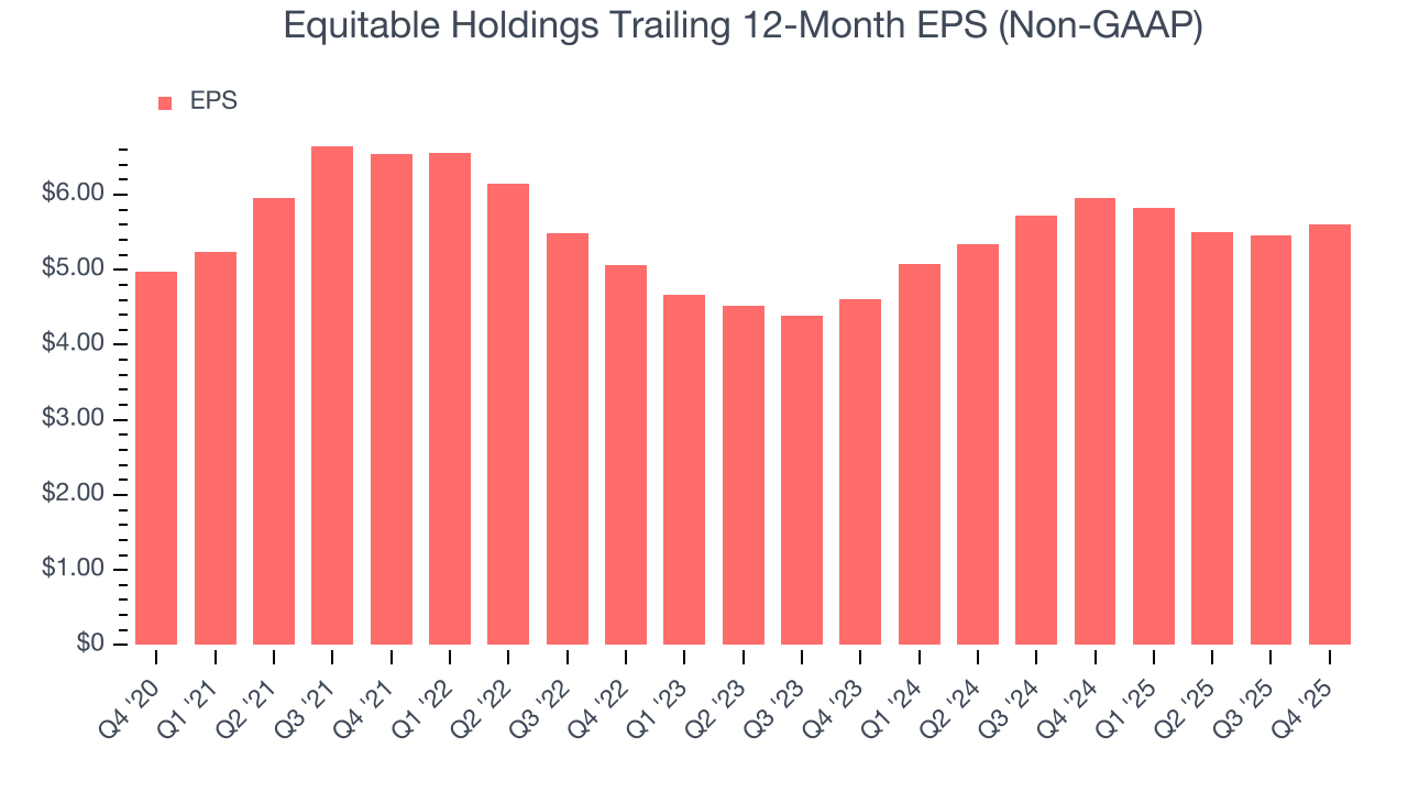 Equitable Holdings Trailing 12-Month EPS (Non-GAAP)
