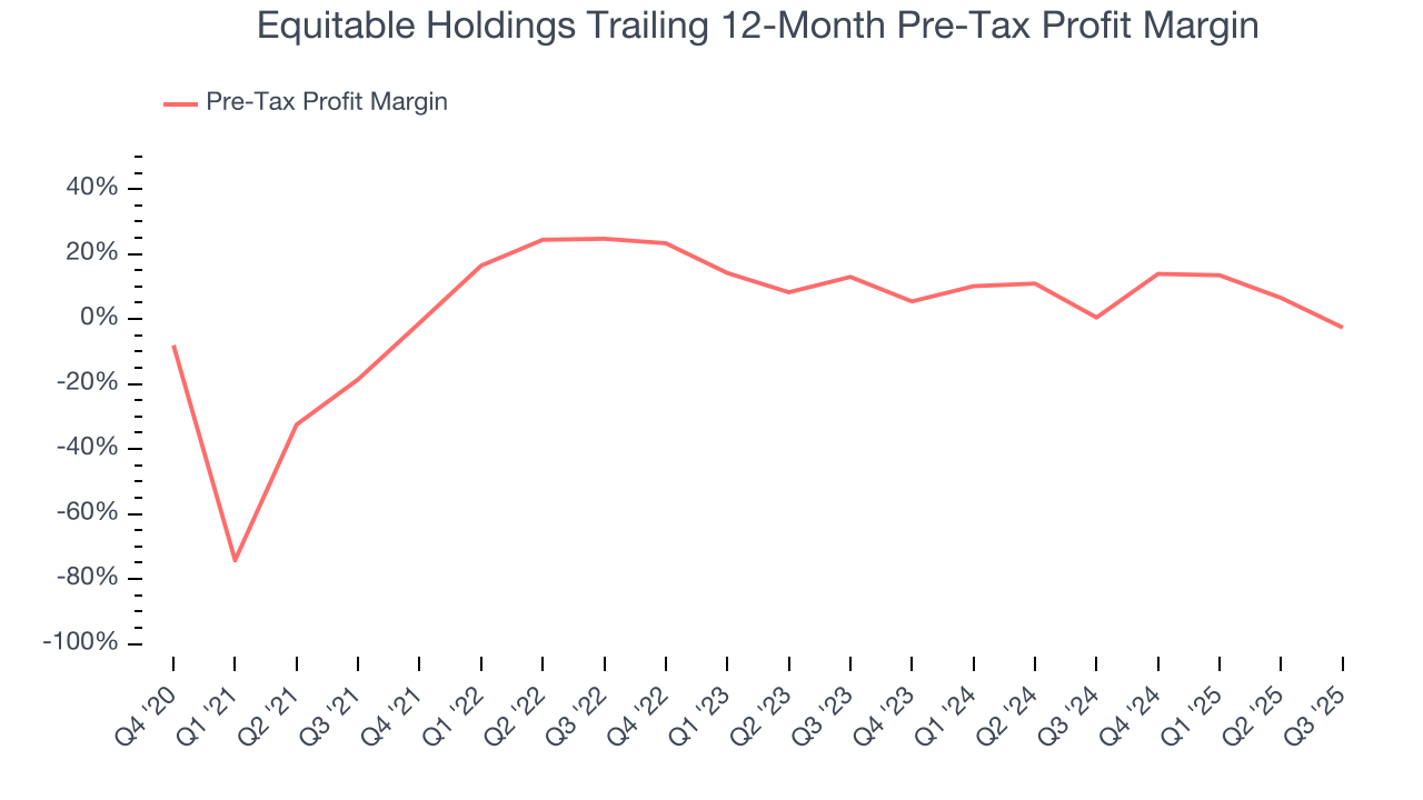 Equitable Holdings Trailing 12-Month Pre-Tax Profit Margin