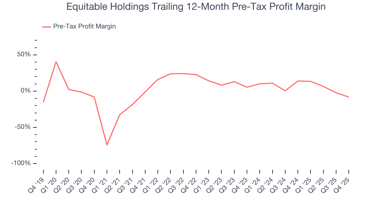 Equitable Holdings Trailing 12-Month Pre-Tax Profit Margin