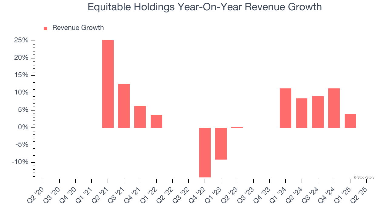 Equitable Holdings Year-On-Year Revenue Growth