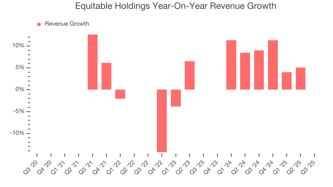 Equitable Holdings Year-On-Year Revenue Growth