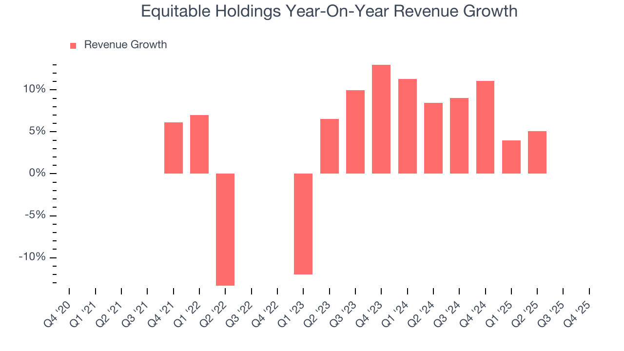 Equitable Holdings Year-On-Year Revenue Growth