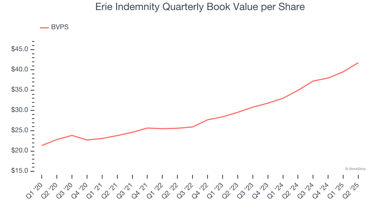 Erie Indemnity Quarterly Book Value per Share