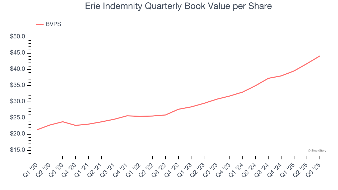 Erie Indemnity Quarterly Book Value per Share