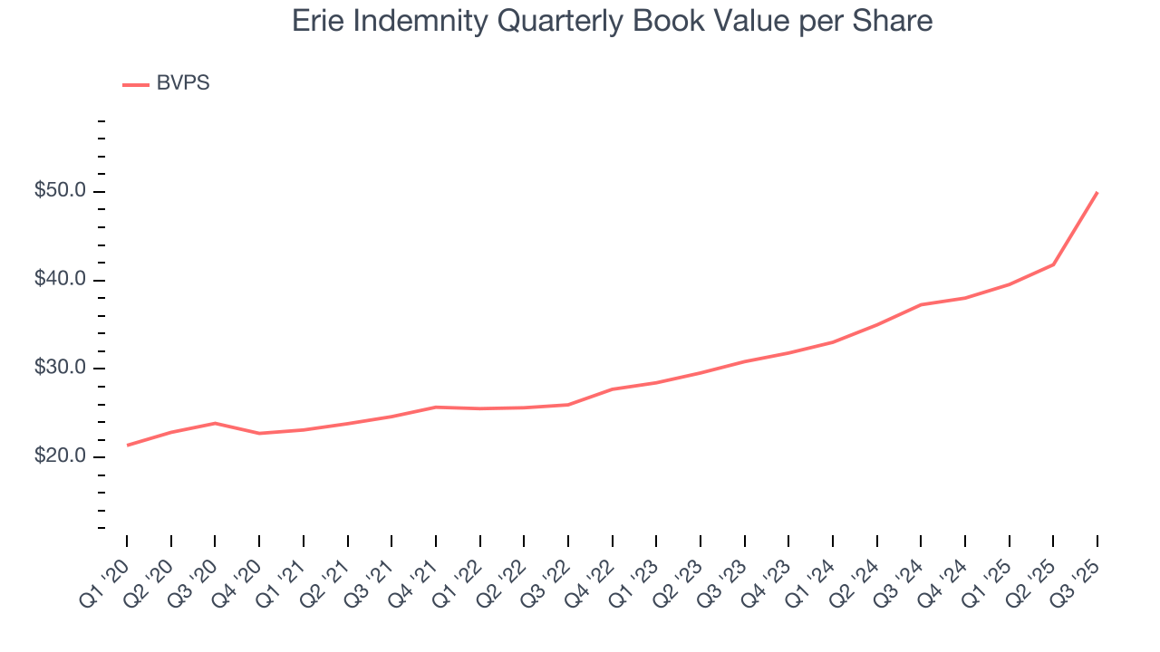 Erie Indemnity Quarterly Book Value per Share