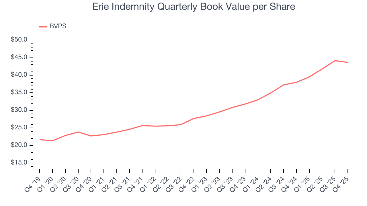 Erie Indemnity Quarterly Book Value per Share